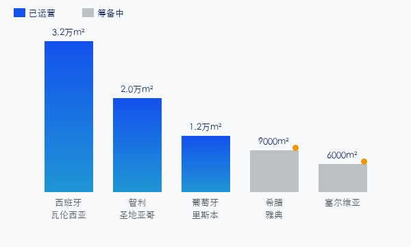 海外仓布局